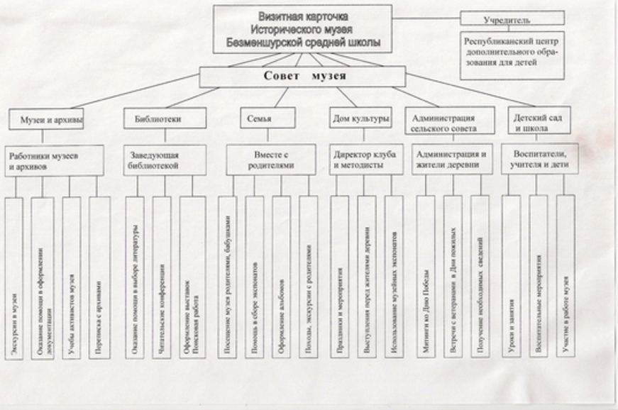 План недели музея в школе